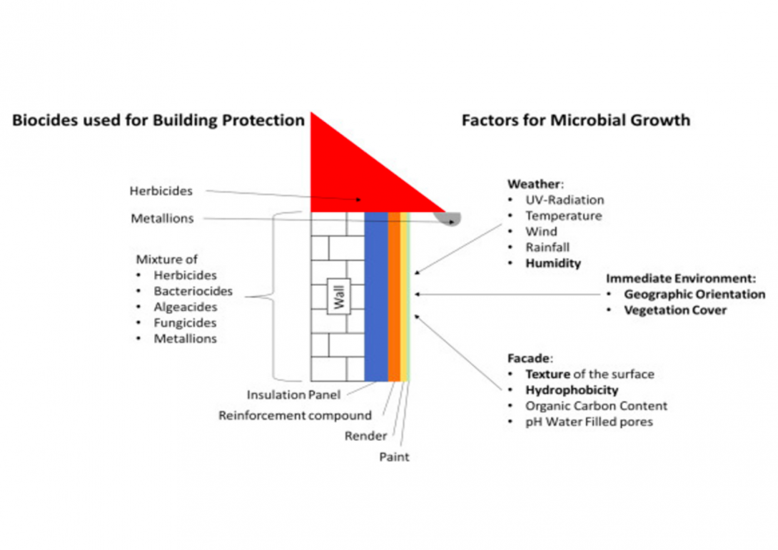 Overview of the applied biocides for building protection to prevent microbial growth 
