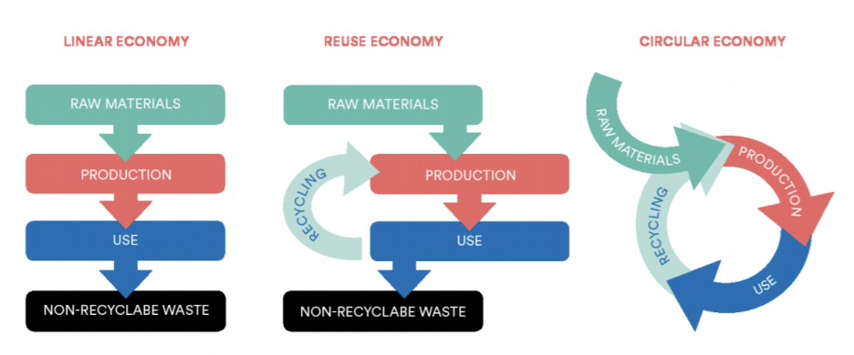 the linear, reuse and circular economy 