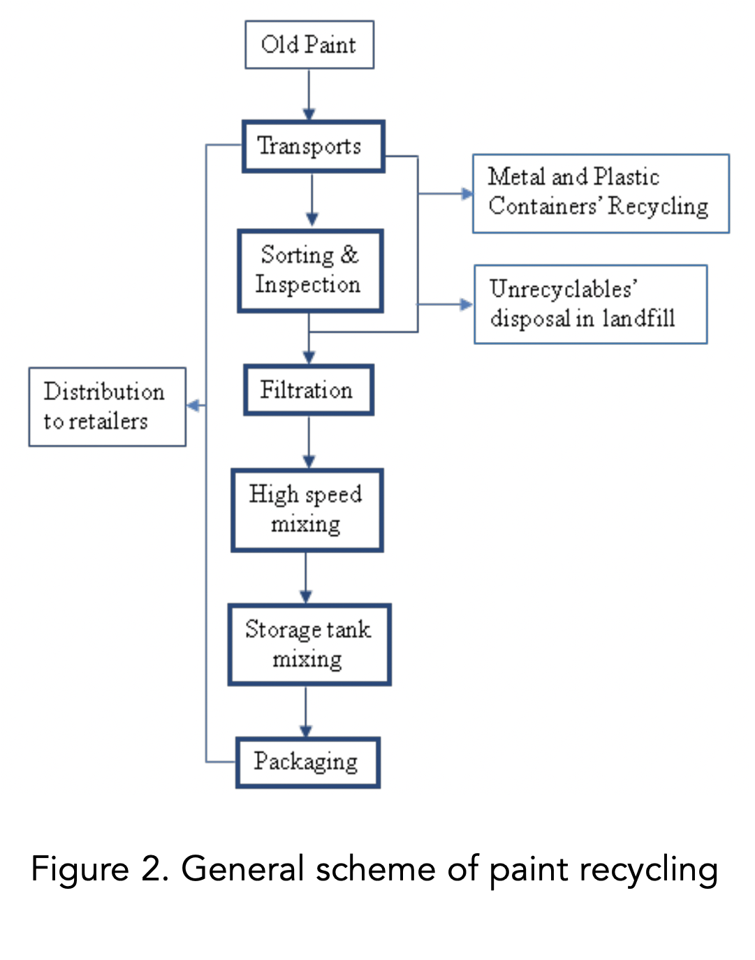 Paint recycling process